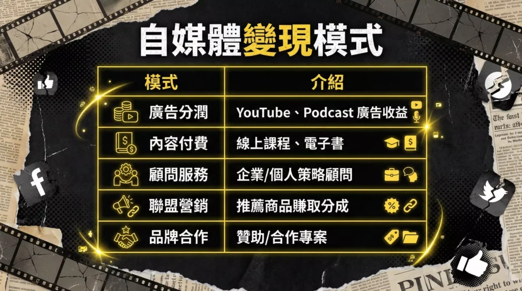 自媒體變現模式